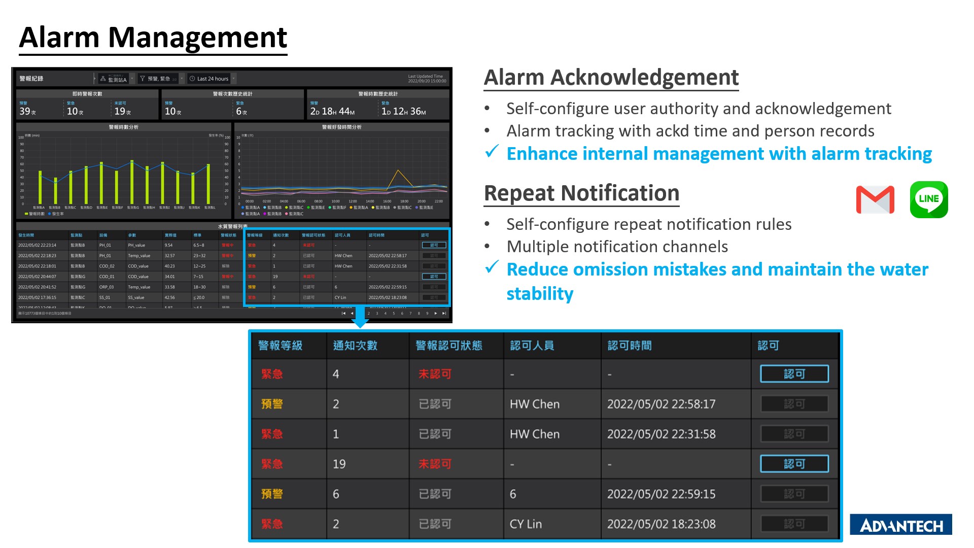 Alarm Management